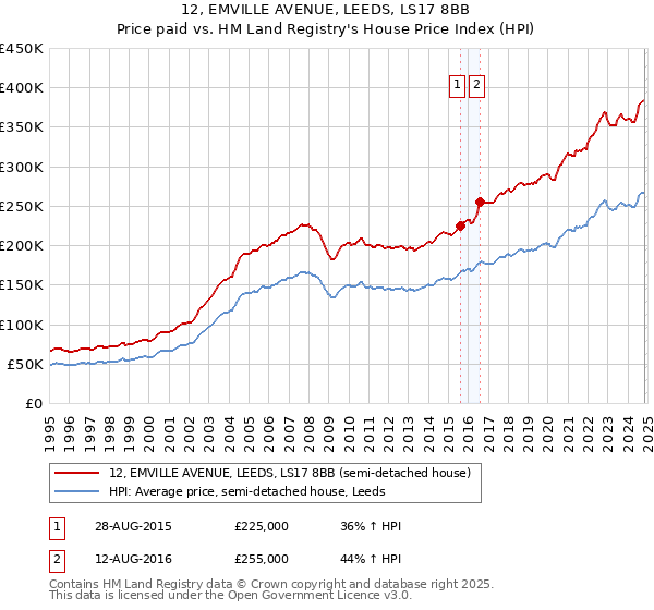 12, EMVILLE AVENUE, LEEDS, LS17 8BB: Price paid vs HM Land Registry's House Price Index