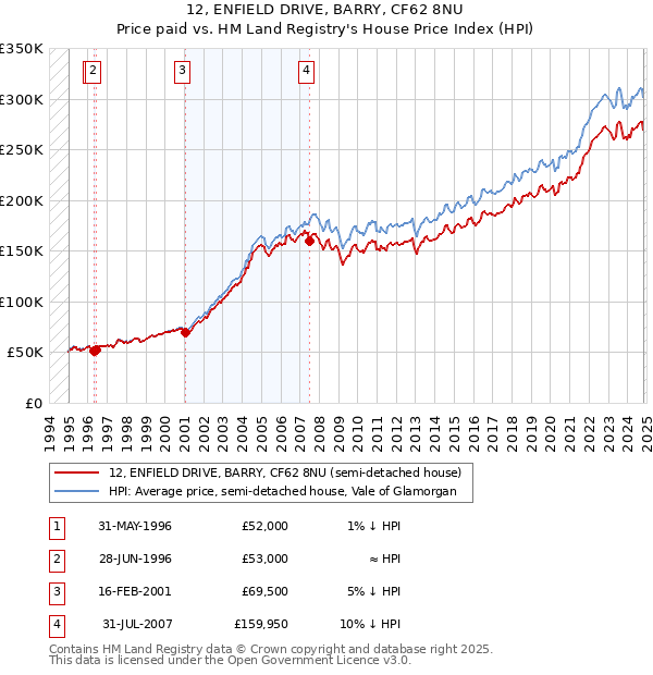 12, ENFIELD DRIVE, BARRY, CF62 8NU: Price paid vs HM Land Registry's House Price Index