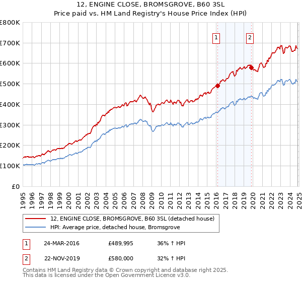 12, ENGINE CLOSE, BROMSGROVE, B60 3SL: Price paid vs HM Land Registry's House Price Index