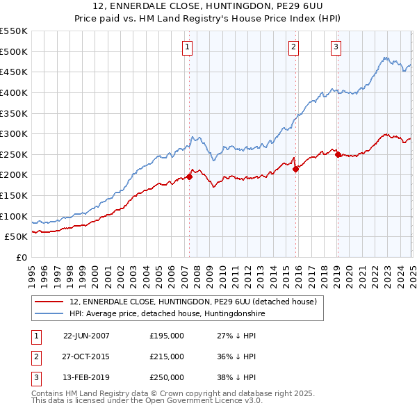 12, ENNERDALE CLOSE, HUNTINGDON, PE29 6UU: Price paid vs HM Land Registry's House Price Index