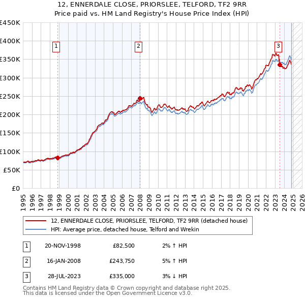 12, ENNERDALE CLOSE, PRIORSLEE, TELFORD, TF2 9RR: Price paid vs HM Land Registry's House Price Index