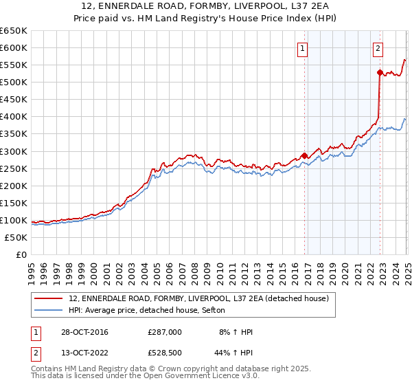 12, ENNERDALE ROAD, FORMBY, LIVERPOOL, L37 2EA: Price paid vs HM Land Registry's House Price Index