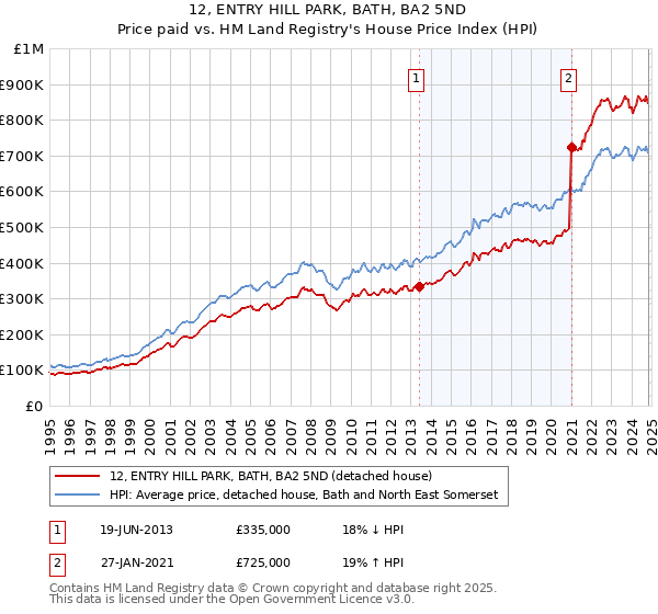 12, ENTRY HILL PARK, BATH, BA2 5ND: Price paid vs HM Land Registry's House Price Index