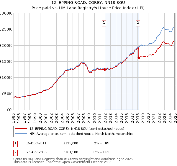 12, EPPING ROAD, CORBY, NN18 8GU: Price paid vs HM Land Registry's House Price Index