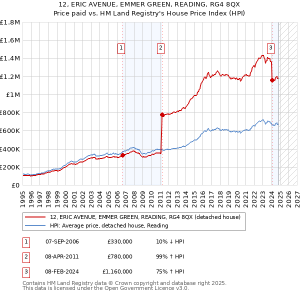 12, ERIC AVENUE, EMMER GREEN, READING, RG4 8QX: Price paid vs HM Land Registry's House Price Index