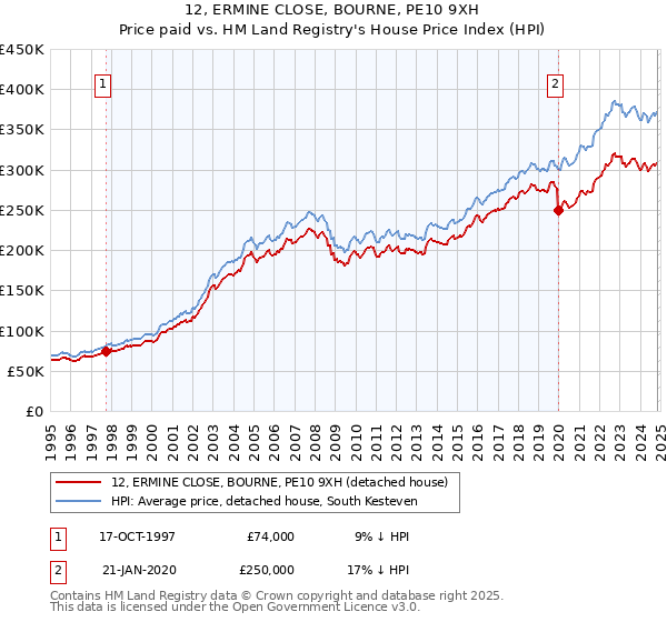 12, ERMINE CLOSE, BOURNE, PE10 9XH: Price paid vs HM Land Registry's House Price Index