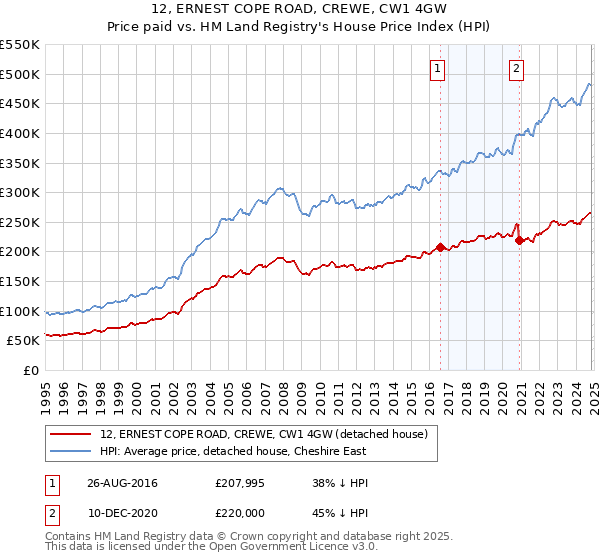 12, ERNEST COPE ROAD, CREWE, CW1 4GW: Price paid vs HM Land Registry's House Price Index