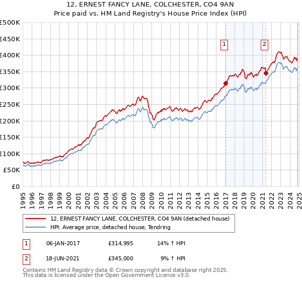 12, ERNEST FANCY LANE, COLCHESTER, CO4 9AN: Price paid vs HM Land Registry's House Price Index