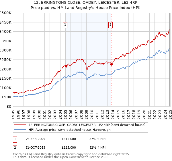 12, ERRINGTONS CLOSE, OADBY, LEICESTER, LE2 4RP: Price paid vs HM Land Registry's House Price Index