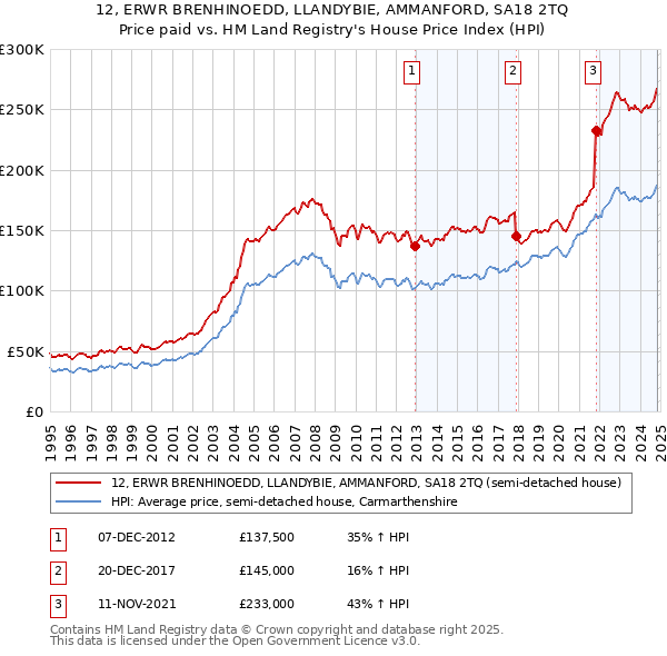 12, ERWR BRENHINOEDD, LLANDYBIE, AMMANFORD, SA18 2TQ: Price paid vs HM Land Registry's House Price Index