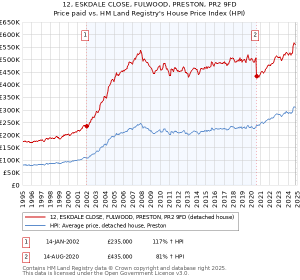 12, ESKDALE CLOSE, FULWOOD, PRESTON, PR2 9FD: Price paid vs HM Land Registry's House Price Index