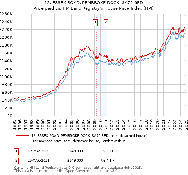 12, ESSEX ROAD, PEMBROKE DOCK, SA72 6ED: Price paid vs HM Land Registry's House Price Index