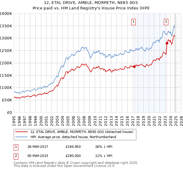 12, ETAL DRIVE, AMBLE, MORPETH, NE65 0GS: Price paid vs HM Land Registry's House Price Index