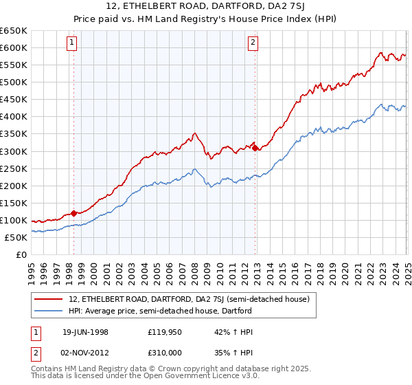 12, ETHELBERT ROAD, DARTFORD, DA2 7SJ: Price paid vs HM Land Registry's House Price Index