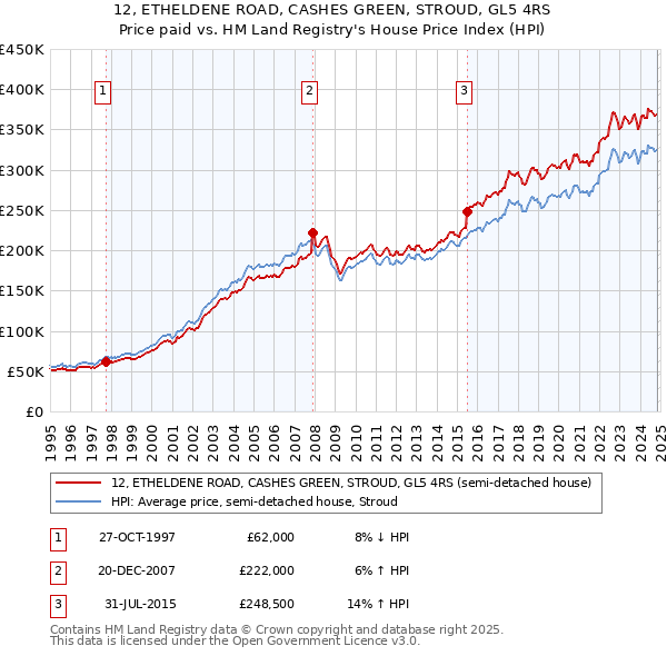 12, ETHELDENE ROAD, CASHES GREEN, STROUD, GL5 4RS: Price paid vs HM Land Registry's House Price Index