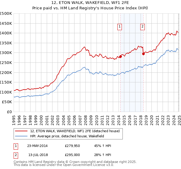 12, ETON WALK, WAKEFIELD, WF1 2FE: Price paid vs HM Land Registry's House Price Index