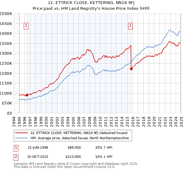 12, ETTRICK CLOSE, KETTERING, NN16 9FJ: Price paid vs HM Land Registry's House Price Index