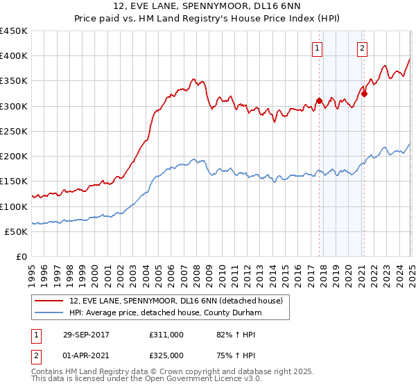 12, EVE LANE, SPENNYMOOR, DL16 6NN: Price paid vs HM Land Registry's House Price Index