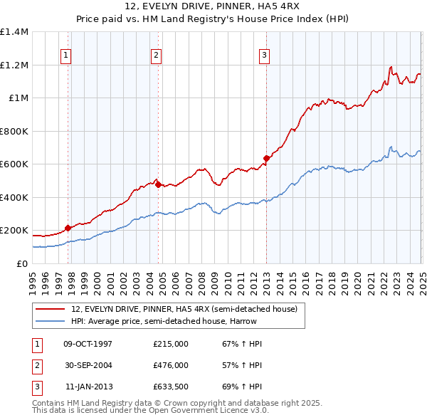 12, EVELYN DRIVE, PINNER, HA5 4RX: Price paid vs HM Land Registry's House Price Index