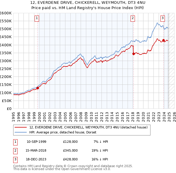 12, EVERDENE DRIVE, CHICKERELL, WEYMOUTH, DT3 4NU: Price paid vs HM Land Registry's House Price Index