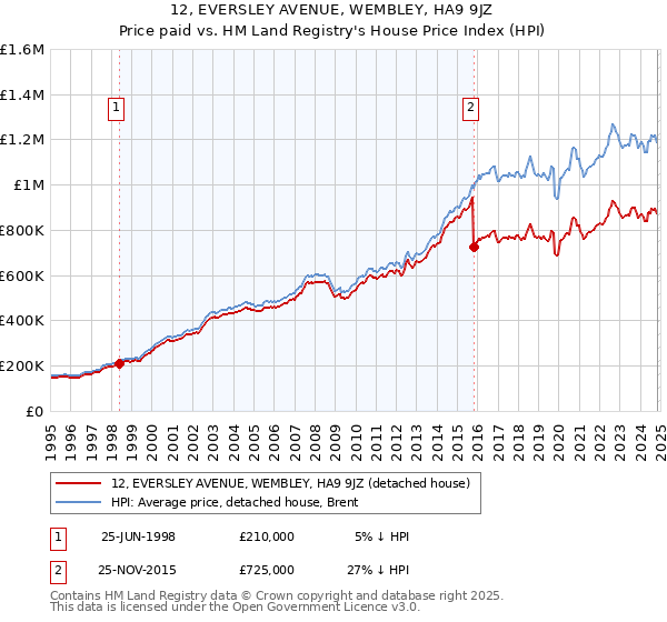 12, EVERSLEY AVENUE, WEMBLEY, HA9 9JZ: Price paid vs HM Land Registry's House Price Index