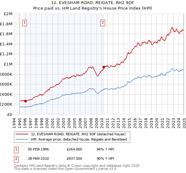 12, EVESHAM ROAD, REIGATE, RH2 9DF: Price paid vs HM Land Registry's House Price Index