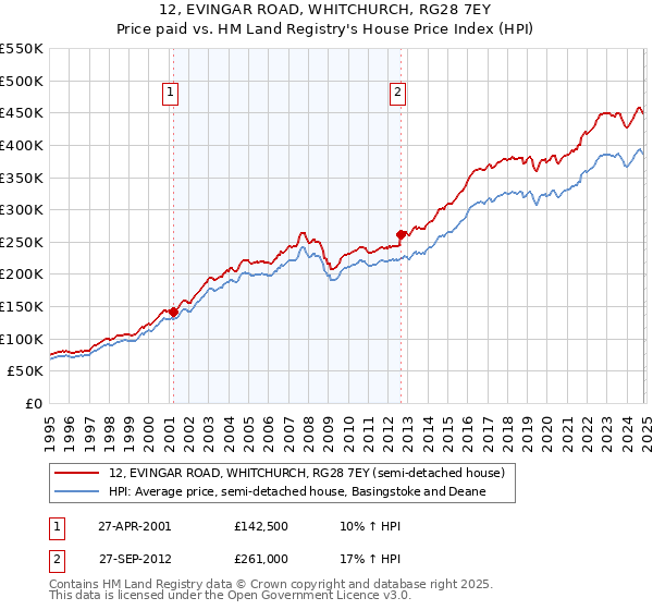 12, EVINGAR ROAD, WHITCHURCH, RG28 7EY: Price paid vs HM Land Registry's House Price Index