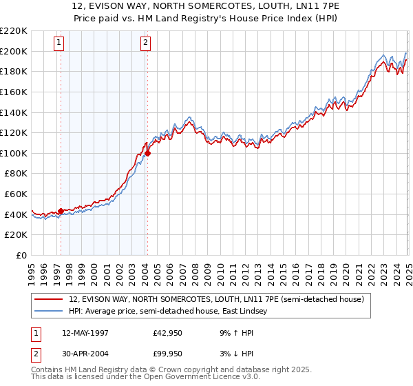 12, EVISON WAY, NORTH SOMERCOTES, LOUTH, LN11 7PE: Price paid vs HM Land Registry's House Price Index