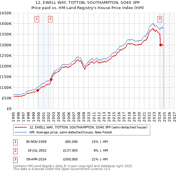 12, EWELL WAY, TOTTON, SOUTHAMPTON, SO40 3PP: Price paid vs HM Land Registry's House Price Index