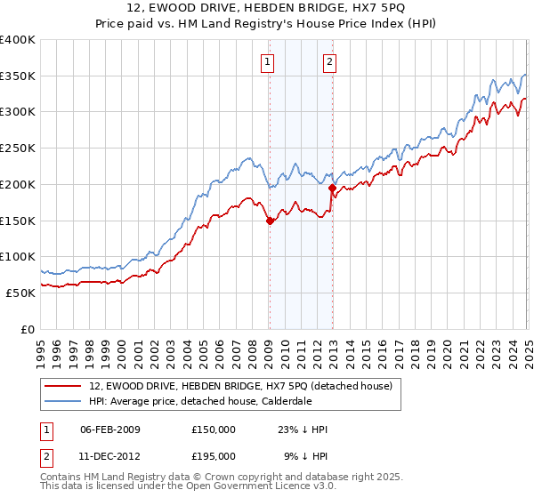 12, EWOOD DRIVE, HEBDEN BRIDGE, HX7 5PQ: Price paid vs HM Land Registry's House Price Index