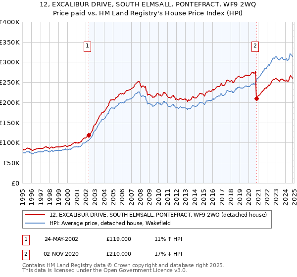 12, EXCALIBUR DRIVE, SOUTH ELMSALL, PONTEFRACT, WF9 2WQ: Price paid vs HM Land Registry's House Price Index