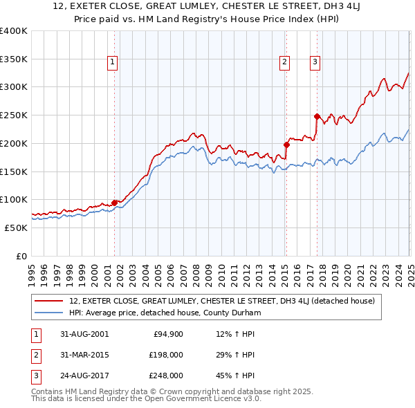 12, EXETER CLOSE, GREAT LUMLEY, CHESTER LE STREET, DH3 4LJ: Price paid vs HM Land Registry's House Price Index