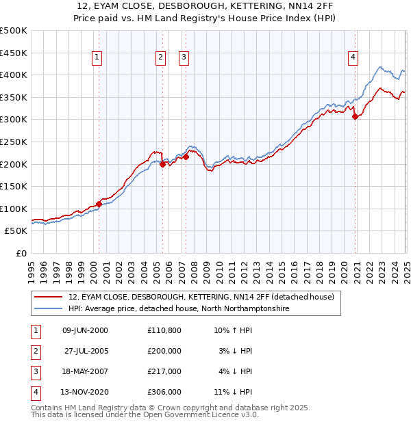 12, EYAM CLOSE, DESBOROUGH, KETTERING, NN14 2FF: Price paid vs HM Land Registry's House Price Index