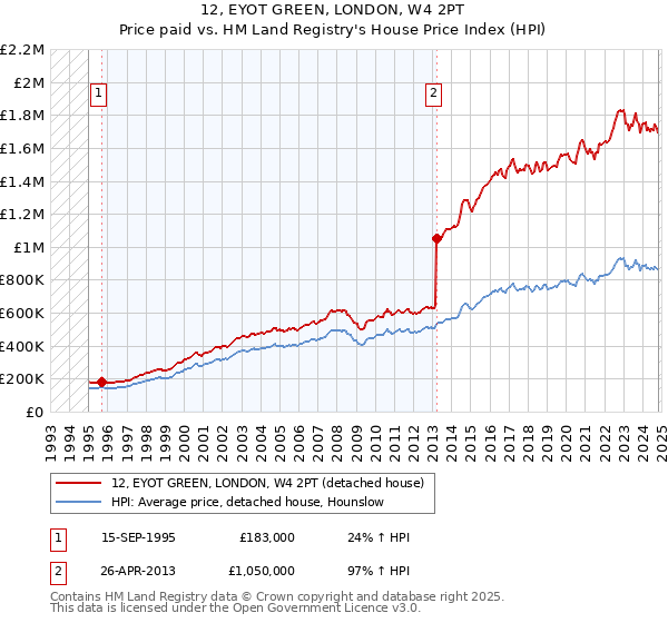 12, EYOT GREEN, LONDON, W4 2PT: Price paid vs HM Land Registry's House Price Index