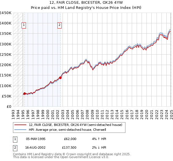 12, FAIR CLOSE, BICESTER, OX26 4YW: Price paid vs HM Land Registry's House Price Index