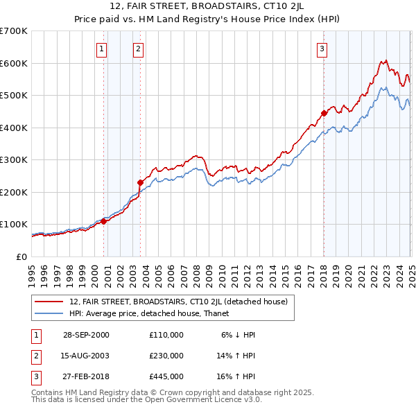 12, FAIR STREET, BROADSTAIRS, CT10 2JL: Price paid vs HM Land Registry's House Price Index