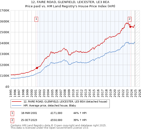 12, FAIRE ROAD, GLENFIELD, LEICESTER, LE3 8EA: Price paid vs HM Land Registry's House Price Index