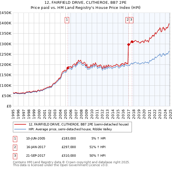 12, FAIRFIELD DRIVE, CLITHEROE, BB7 2PE: Price paid vs HM Land Registry's House Price Index