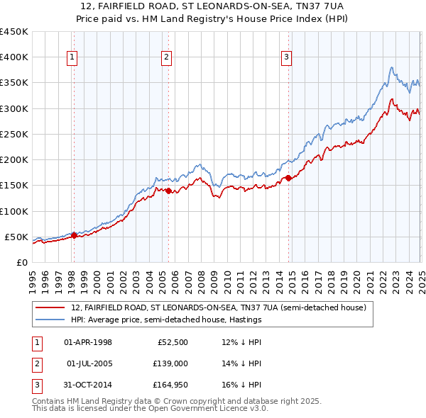 12, FAIRFIELD ROAD, ST LEONARDS-ON-SEA, TN37 7UA: Price paid vs HM Land Registry's House Price Index