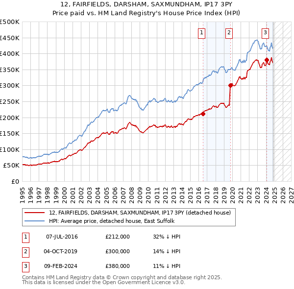 12, FAIRFIELDS, DARSHAM, SAXMUNDHAM, IP17 3PY: Price paid vs HM Land Registry's House Price Index