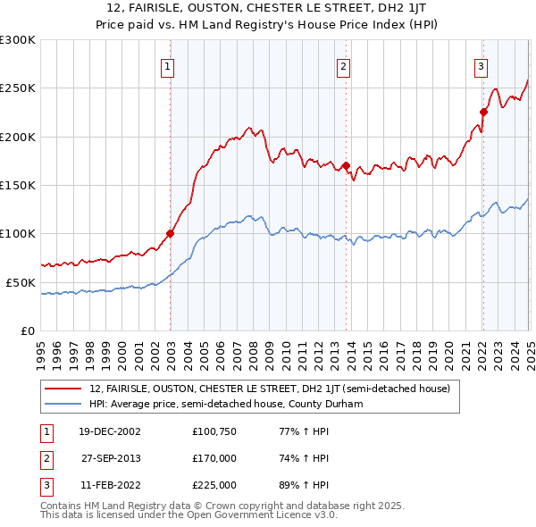 12, FAIRISLE, OUSTON, CHESTER LE STREET, DH2 1JT: Price paid vs HM Land Registry's House Price Index