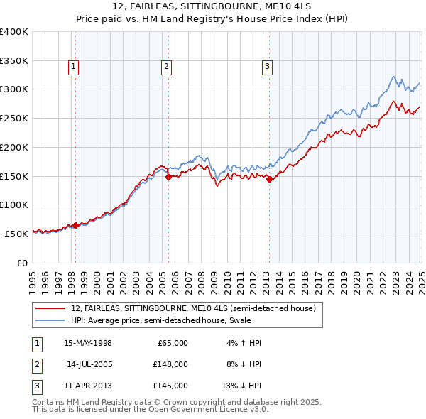 12, FAIRLEAS, SITTINGBOURNE, ME10 4LS: Price paid vs HM Land Registry's House Price Index