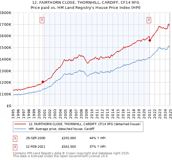 12, FAIRTHORN CLOSE, THORNHILL, CARDIFF, CF14 9FG: Price paid vs HM Land Registry's House Price Index