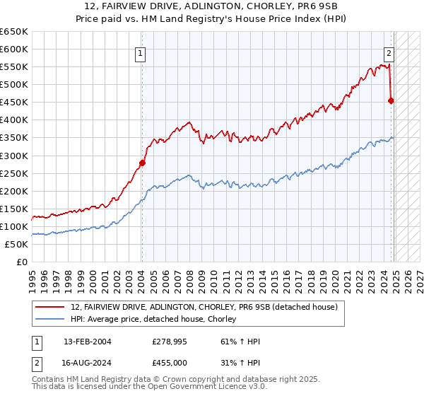 12, FAIRVIEW DRIVE, ADLINGTON, CHORLEY, PR6 9SB: Price paid vs HM Land Registry's House Price Index