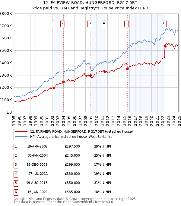 12, FAIRVIEW ROAD, HUNGERFORD, RG17 0BT: Price paid vs HM Land Registry's House Price Index