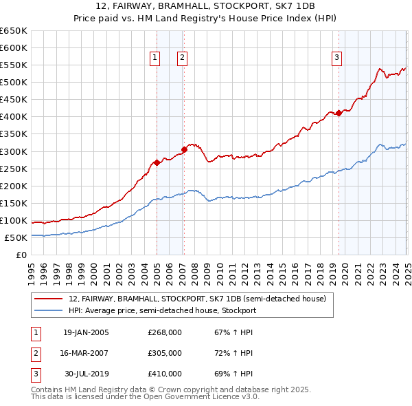 12, FAIRWAY, BRAMHALL, STOCKPORT, SK7 1DB: Price paid vs HM Land Registry's House Price Index