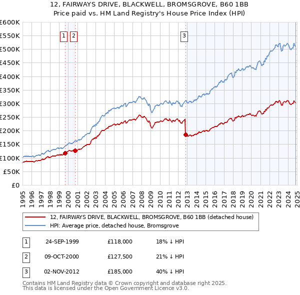 12, FAIRWAYS DRIVE, BLACKWELL, BROMSGROVE, B60 1BB: Price paid vs HM Land Registry's House Price Index