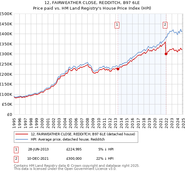 12, FAIRWEATHER CLOSE, REDDITCH, B97 6LE: Price paid vs HM Land Registry's House Price Index