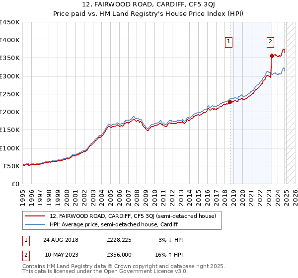 12, FAIRWOOD ROAD, CARDIFF, CF5 3QJ: Price paid vs HM Land Registry's House Price Index