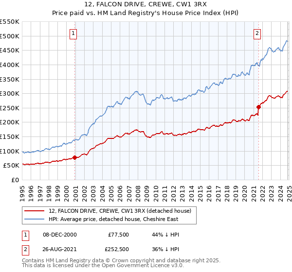 12, FALCON DRIVE, CREWE, CW1 3RX: Price paid vs HM Land Registry's House Price Index